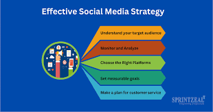 EFFECT OF SOCIAL MEDIA MARKETING