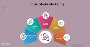 SOCIAL MEDIA MARKETING IMAGE